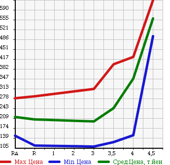 Аукционная статистика: График изменения цены HONDA Хонда  FIT Фит  2012 1300 GE6 13G 10TH ANNIVERSARY в зависимости от аукционных оценок