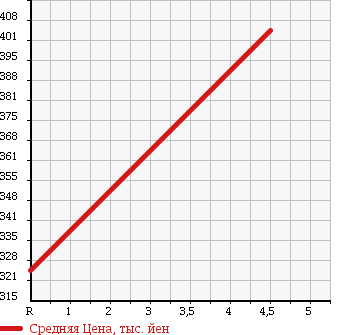 Аукционная статистика: График изменения цены HONDA Хонда  FIT Фит  2012 1300 GE6 13G 10TH ANNIVERSARY 2 в зависимости от аукционных оценок