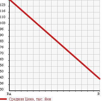 Аукционная статистика: График изменения цены HONDA Хонда  FIT Фит  2007 1300 GE6 13G F PACKAGE в зависимости от аукционных оценок