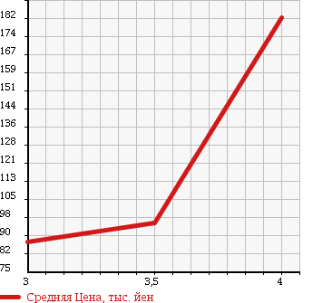 Аукционная статистика: График изменения цены HONDA Хонда  FIT Фит  2008 1300 GE6 13G F PACKAGE в зависимости от аукционных оценок