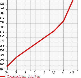 Аукционная статистика: График изменения цены HONDA Хонда  FIT Фит  2012 1300 GE6 13G F PACKAGE в зависимости от аукционных оценок