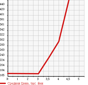 Аукционная статистика: График изменения цены HONDA Хонда  FIT Фит  2011 1300 GE6 13G10TH ANNIVERSARY в зависимости от аукционных оценок