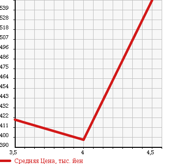 Аукционная статистика: График изменения цены HONDA Хонда  FIT Фит  2012 1300 GE6 G*10TH ANNIVERSARY 2 в зависимости от аукционных оценок