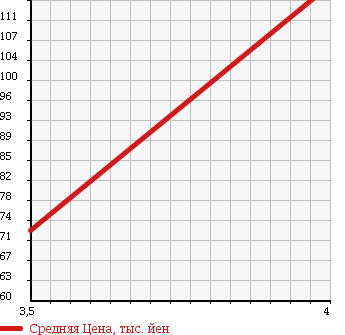 Аукционная статистика: График изменения цены HONDA Хонда  FIT Фит  2008 1300 GE6 G*F PACKAGE в зависимости от аукционных оценок