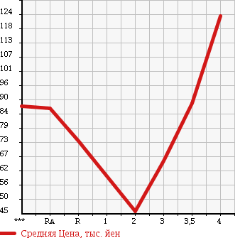 Аукционная статистика: График изменения цены HONDA Хонда  FIT Фит  2007 1300 GE6 G в зависимости от аукционных оценок