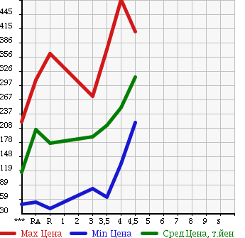 Аукционная статистика: График изменения цены HONDA Хонда  FIT Фит  2011 1300 GE6 G в зависимости от аукционных оценок