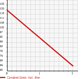 Аукционная статистика: График изменения цены HONDA Хонда  FIT Фит  2008 1300 GE6 G F PACKAGE SKY ROOF в зависимости от аукционных оценок