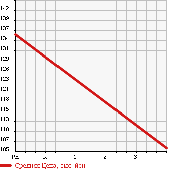 Аукционная статистика: График изменения цены HONDA Хонда  FIT Фит  2009 1300 GE6 G F PKG в зависимости от аукционных оценок