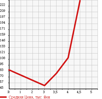 Аукционная статистика: График изменения цены HONDA Хонда  FIT Фит  2008 1300 GE6 G F-PKG в зависимости от аукционных оценок