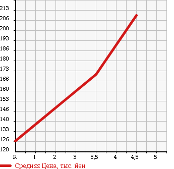 Аукционная статистика: График изменения цены HONDA Хонда  FIT Фит  2010 1300 GE6 G F-PKG в зависимости от аукционных оценок