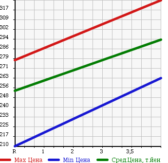 Аукционная статистика: График изменения цены HONDA Хонда  FIT Фит  2011 1300 GE6 G F-PKG в зависимости от аукционных оценок