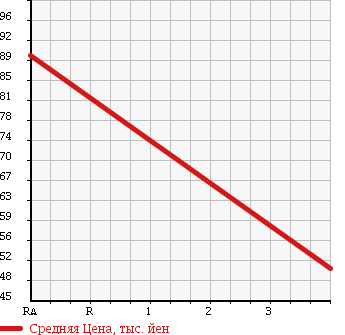 Аукционная статистика: График изменения цены HONDA Хонда  FIT Фит  2009 1300 GE6 G HIGHWAY EDN в зависимости от аукционных оценок