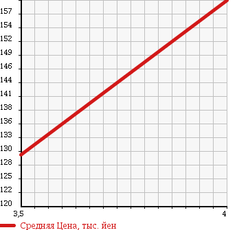 Аукционная статистика: График изменения цены HONDA Хонда  FIT Фит  2008 1300 GE6 G SKY ROOF в зависимости от аукционных оценок