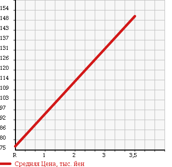 Аукционная статистика: График изменения цены HONDA Хонда  FIT Фит  2009 1300 GE6 G SKY ROOF в зависимости от аукционных оценок