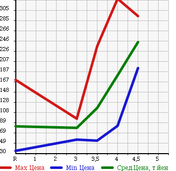 Аукционная статистика: График изменения цены HONDA Хонда  FIT Фит  2009 1300 GE6 G SMART SELECTION в зависимости от аукционных оценок