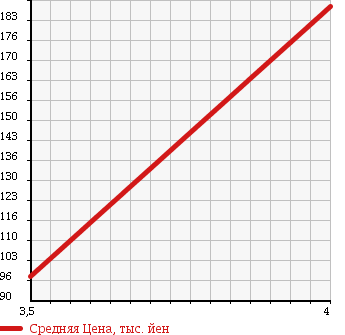 Аукционная статистика: График изменения цены HONDA Хонда  FIT Фит  2009 1300 GE6 G SPECIAL USE SMART STYLE ED в зависимости от аукционных оценок