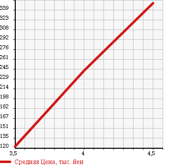 Аукционная статистика: График изменения цены HONDA Хонда  FIT Фит  2010 1300 GE6 G SPORT ED в зависимости от аукционных оценок