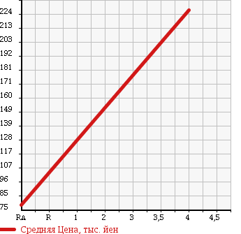 Аукционная статистика: График изменения цены HONDA Хонда  FIT Фит  2009 1300 GE6 G-F в зависимости от аукционных оценок