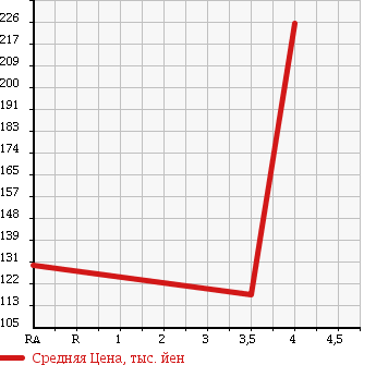 Аукционная статистика: График изменения цены HONDA Хонда  FIT Фит  2008 1300 GE6 G-F PKG в зависимости от аукционных оценок