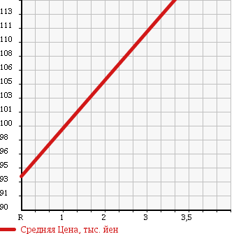 Аукционная статистика: График изменения цены HONDA Хонда  FIT Фит  2008 1300 GE6 G.F PACKAGE в зависимости от аукционных оценок
