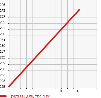 Аукционная статистика: График изменения цены HONDA Хонда  FIT Фит  2011 1300 GE6 G.F PACKAGE в зависимости от аукционных оценок
