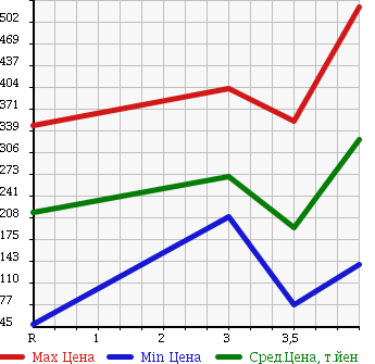 Аукционная статистика: График изменения цены HONDA Хонда  FIT Фит  2012 1300 GE6 G10TH ANNIVERSARY в зависимости от аукционных оценок