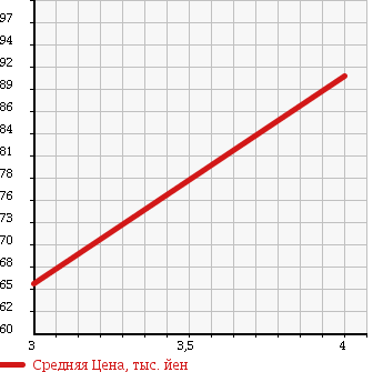 Аукционная статистика: График изменения цены HONDA Хонда  FIT Фит  2007 1300 GE6 GF PACKAGE в зависимости от аукционных оценок