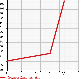 Аукционная статистика: График изменения цены HONDA Хонда  FIT Фит  2008 1300 GE6 GF PACKAGE в зависимости от аукционных оценок
