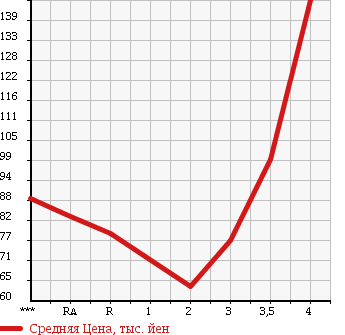 Аукционная статистика: График изменения цены HONDA Хонда  FIT Фит  2007 1300 GE6 L в зависимости от аукционных оценок