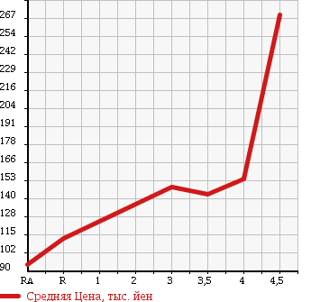 Аукционная статистика: График изменения цены HONDA Хонда  FIT Фит  2010 1300 GE6 L в зависимости от аукционных оценок