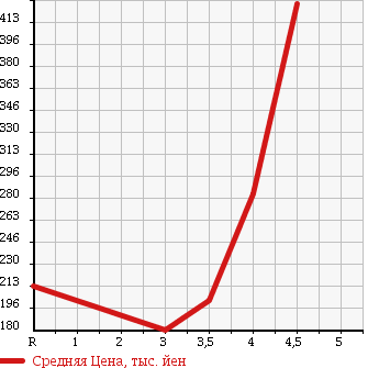 Аукционная статистика: График изменения цены HONDA Хонда  FIT Фит  2012 1300 GE6 L в зависимости от аукционных оценок
