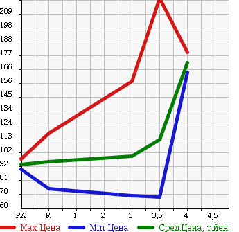 Аукционная статистика: График изменения цены HONDA Хонда  FIT Фит  2008 1300 GE6 L F PACKAGE в зависимости от аукционных оценок