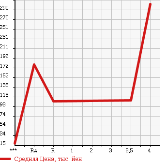 Аукционная статистика: График изменения цены HONDA Хонда  FIT Фит  2009 1300 GE6 L HIGHWAY ED в зависимости от аукционных оценок