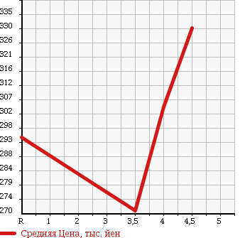 Аукционная статистика: График изменения цены HONDA Хонда  FIT Фит  2013 1300 GE6 NEOBIZ в зависимости от аукционных оценок