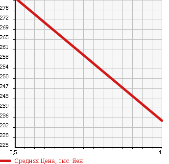 Аукционная статистика: График изменения цены HONDA Хонда  FIT Фит  2012 1300 GE6 SMART SELECTION в зависимости от аукционных оценок
