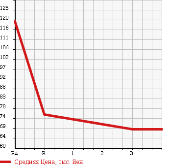 Аукционная статистика: График изменения цены HONDA Хонда  FIT Фит  2009 1300 GE7 в зависимости от аукционных оценок
