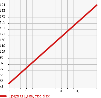 Аукционная статистика: График изменения цены HONDA Хонда  FIT Фит  2008 1300 GE7 1.3G 4WD в зависимости от аукционных оценок