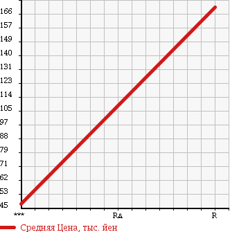 Аукционная статистика: График изменения цены HONDA Хонда  FIT Фит  2009 1300 GE7 13G в зависимости от аукционных оценок