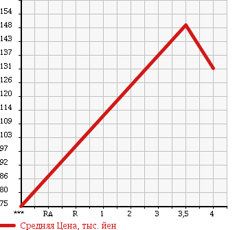 Аукционная статистика: График изменения цены HONDA Хонда  FIT Фит  2011 1300 GE7 13G в зависимости от аукционных оценок