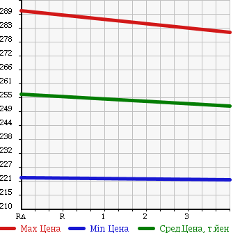 Аукционная статистика: График изменения цены HONDA Хонда  FIT Фит  2012 1300 GE7 13G в зависимости от аукционных оценок