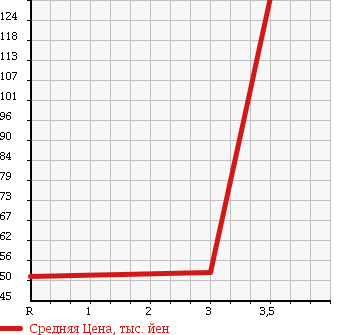 Аукционная статистика: График изменения цены HONDA Хонда  FIT Фит  2009 1300 GE7 4WD в зависимости от аукционных оценок