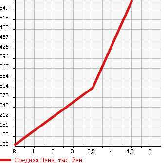 Аукционная статистика: График изменения цены HONDA Хонда  FIT Фит  2012 1300 GE7 4WD в зависимости от аукционных оценок