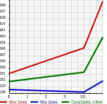 Аукционная статистика: График изменения цены HONDA Хонда  FIT Фит  2013 1300 GE7 4WD 13G в зависимости от аукционных оценок