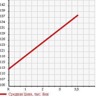 Аукционная статистика: График изменения цены HONDA Хонда  FIT Фит  2008 1300 GE7 4WD 13G F PACKAGE в зависимости от аукционных оценок