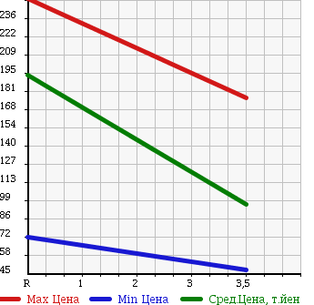 Аукционная статистика: График изменения цены HONDA Хонда  FIT Фит  2010 1300 GE7 4WD G в зависимости от аукционных оценок