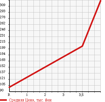 Аукционная статистика: График изменения цены HONDA Хонда  FIT Фит  2012 1300 GE7 4WD G в зависимости от аукционных оценок