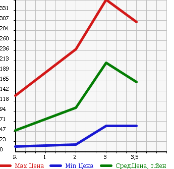 Аукционная статистика: График изменения цены HONDA Хонда  FIT Фит  2008 1300 GE7 4WD G F PACKAGE в зависимости от аукционных оценок