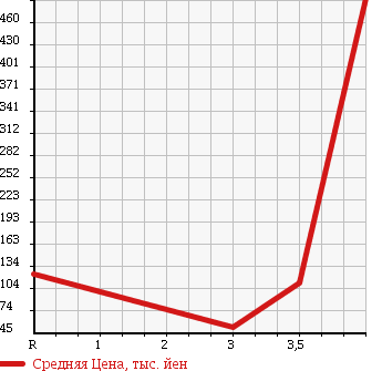 Аукционная статистика: График изменения цены HONDA Хонда  FIT Фит  2010 1300 GE7 4WD G F PACKAGE в зависимости от аукционных оценок