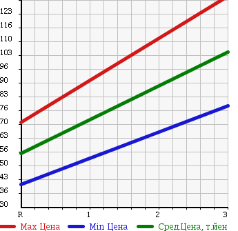 Аукционная статистика: График изменения цены HONDA Хонда  FIT Фит  2008 1300 GE7 4WD G HIGHWAY EDITION в зависимости от аукционных оценок