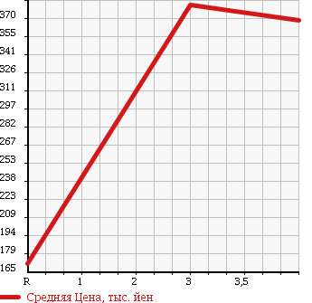 Аукционная статистика: График изменения цены HONDA Хонда  FIT Фит  2011 1300 GE7 4WD G SMART SELECTION в зависимости от аукционных оценок